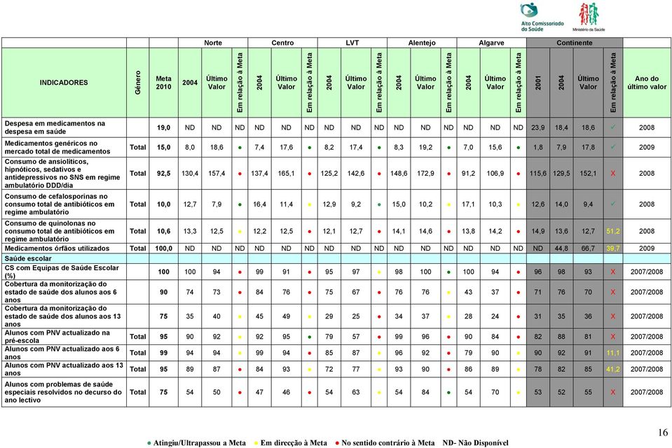 Total 92,5 130,4 157,4 137,4 165,1 125,2 142,6 148,6 172,9 91,2 106,9 115,6 129,5 152,1 X 2008 ambulatório DDD/dia Consumo de cefalosporinas no consumo total de antibióticos em Total 10,0 12,7 7,9