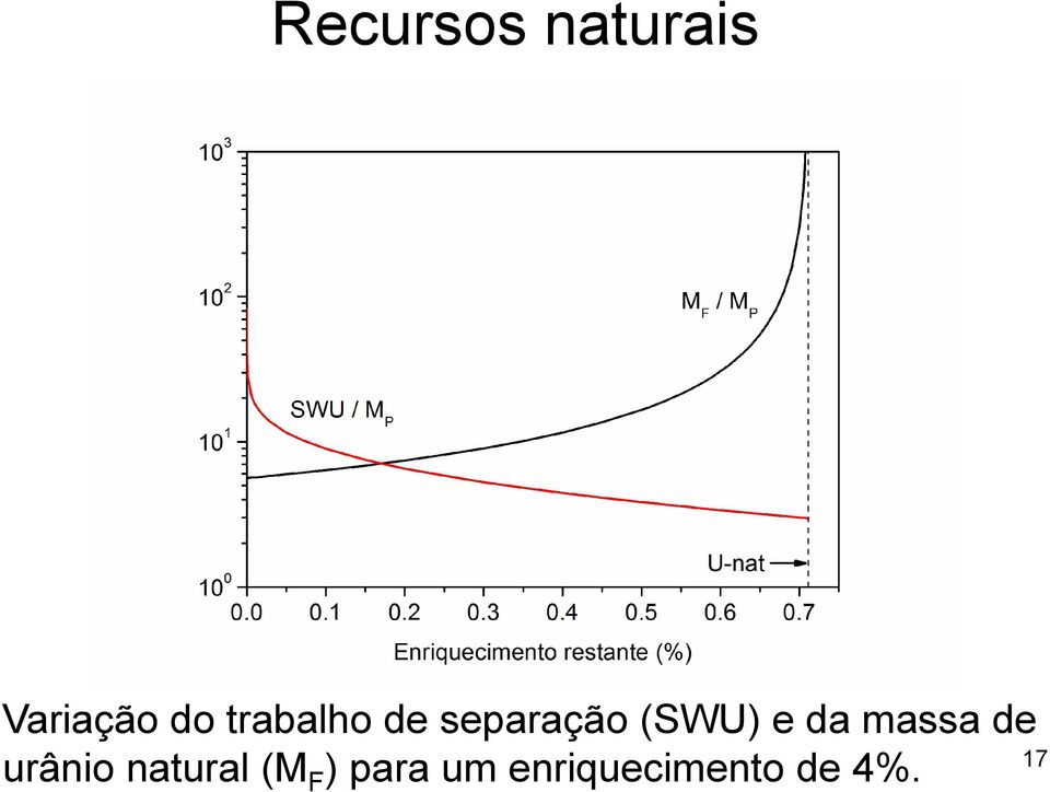 da massa de 17 urânio natural