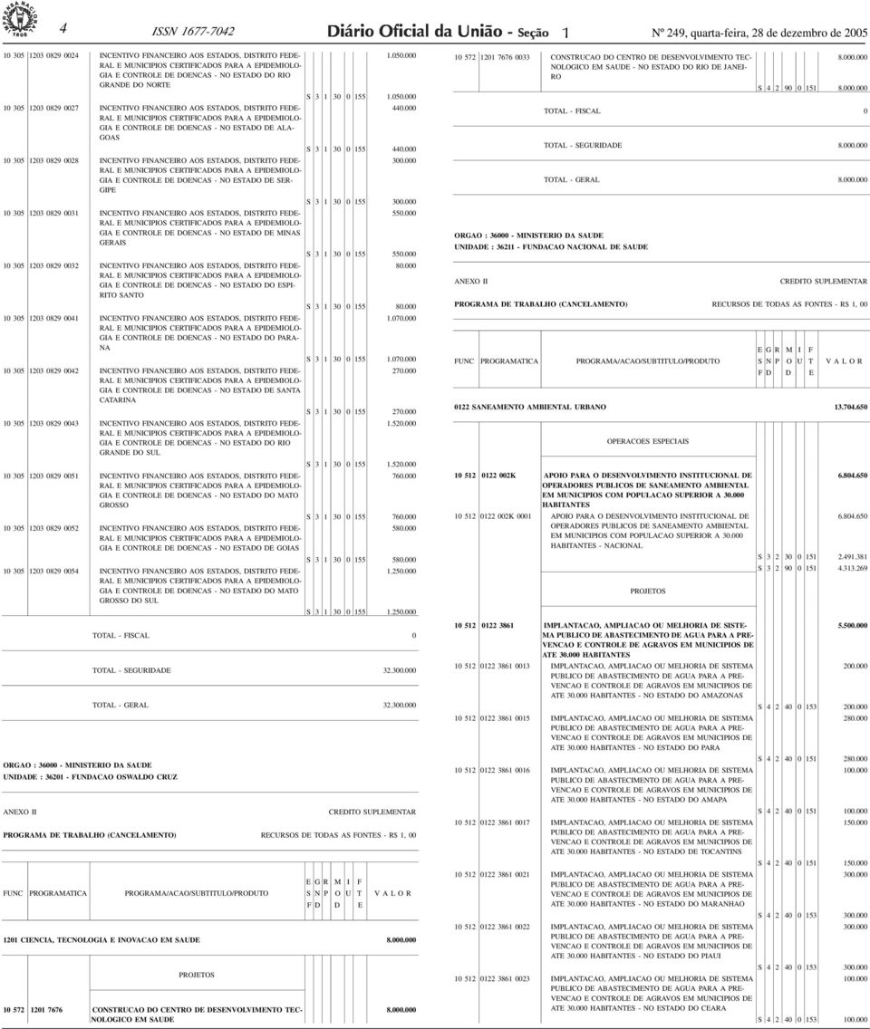 DE ALA- GOAS 0 305 203 0829 0028 INCENTIVO FINANCEIRO AOS ESTADOS, DISTRITO FEDE- RAL E MUNICIPIOS CERTIFICADOS PARA A EPIDEMIOLO- GIA E CONTROLE DE DOENCAS - NO ESTADO DE SER- GIPE 0 305 203 0829