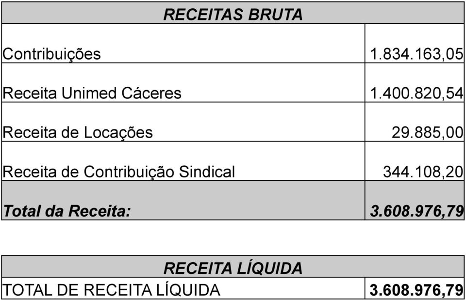 820,54 Receita de Locações 29.