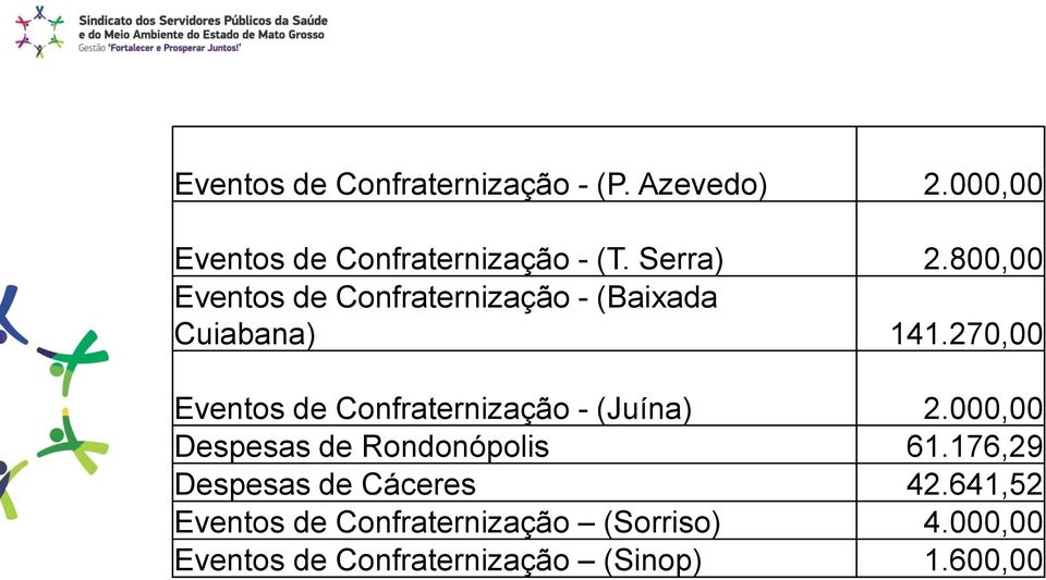 270,00 Eventos de Confraternização - (Juína) 2.000,00 Despesas de Rondonópolis 61.