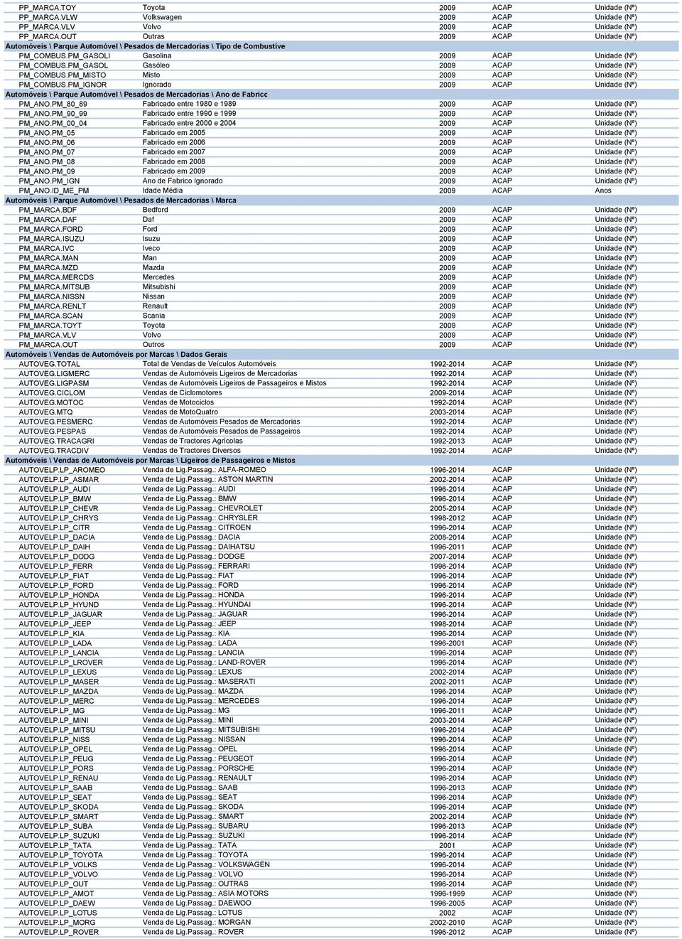 PM_MISTO Misto 2009 ACAP PM_COMBUS.PM_IGNOR Ignorado 2009 ACAP Automóveis \ Parque Automóvel \ Pesados de Mercadorias \ Ano de Fabrico PM_ANO.PM_80_89 Fabricado entre 1980 e 1989 2009 ACAP PM_ANO.