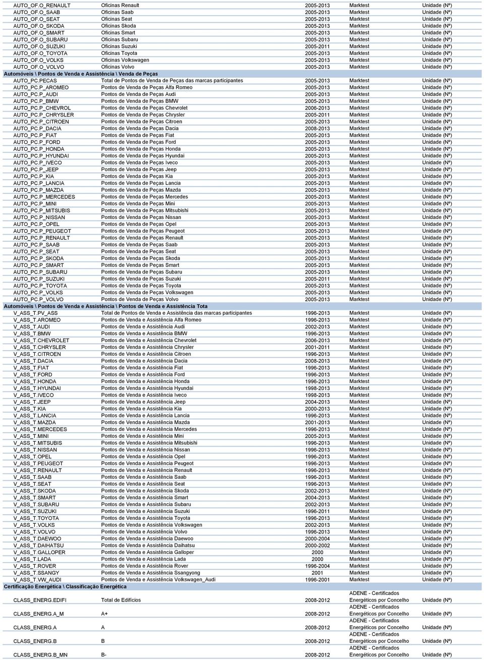 O_SUZUKI Oficinas Suzuki 2005-2011 Marktest AUTO_OF.O_TOYOTA Oficinas Toyota 2005-2013 Marktest AUTO_OF.O_VOLKS Oficinas Volkswagen 2005-2013 Marktest AUTO_OF.