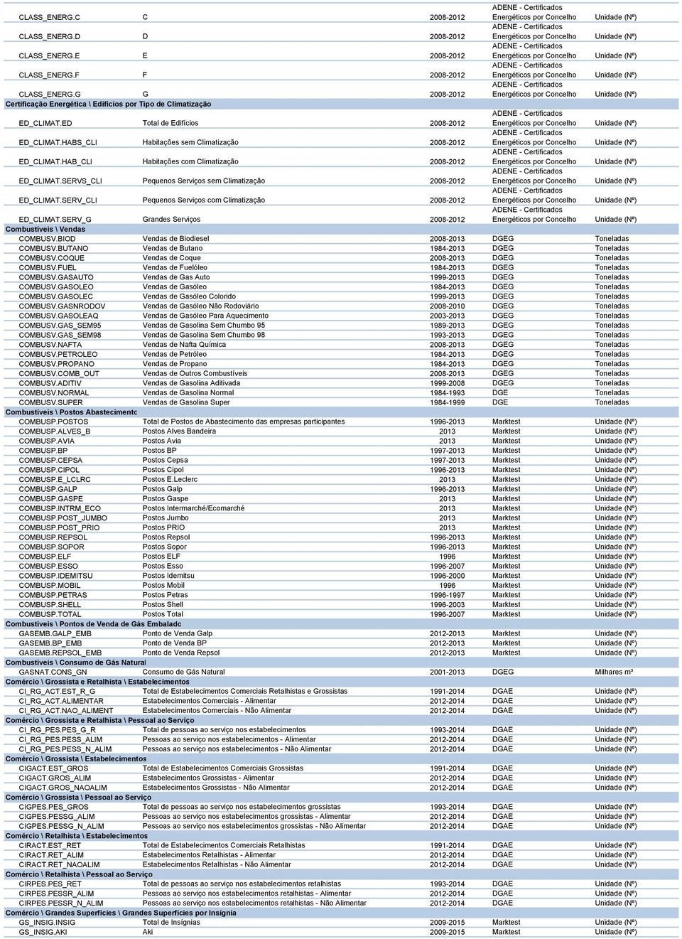 G G 2008-2012 ADENE - Certificados Energéticos por Concelho Certificação Energética \ Edifícios por Tipo de Climatização ED_CLIMAT.