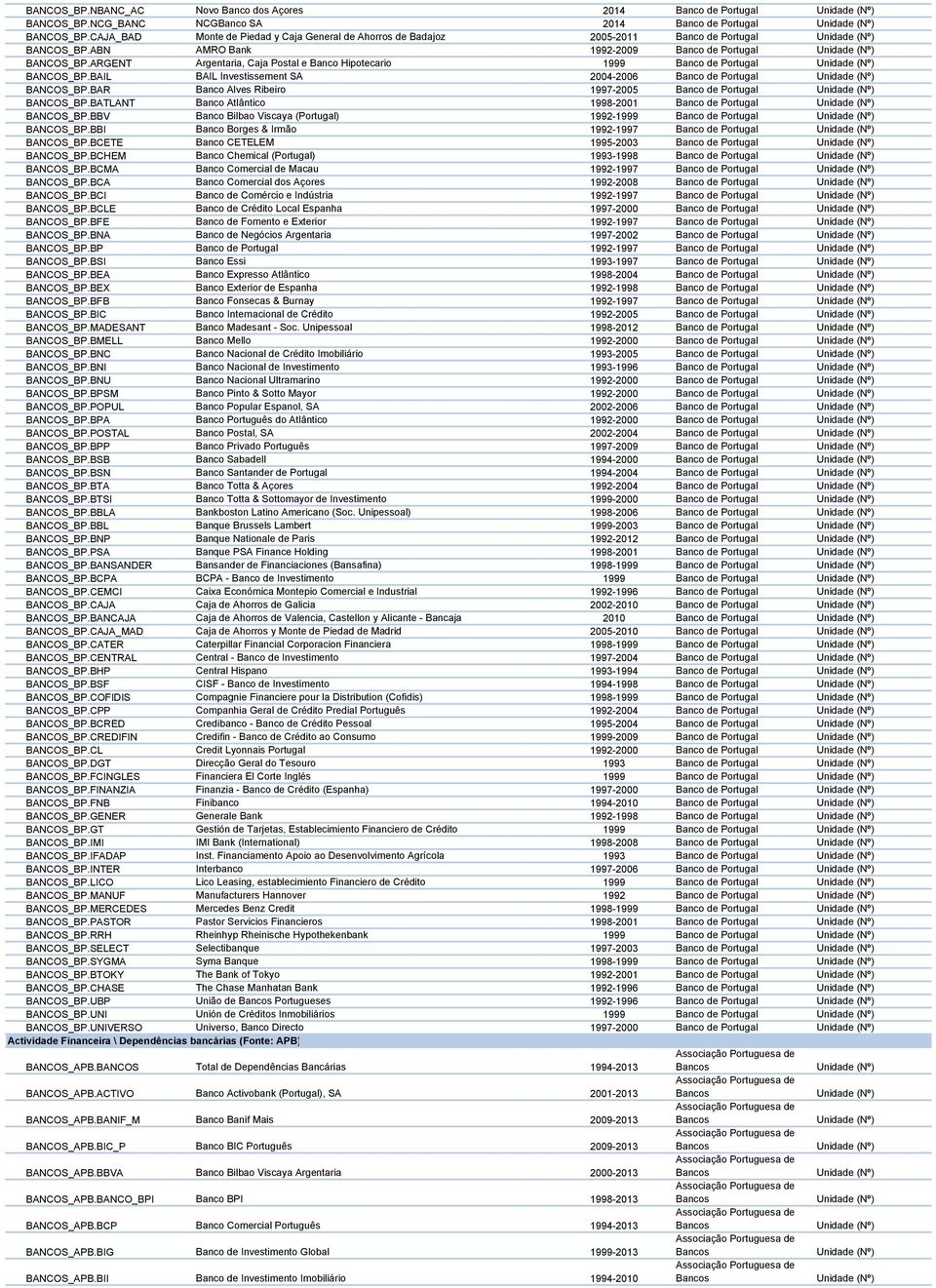 ARGENT Argentaria, Caja Postal e Banco Hipotecario 1999 Banco de Portugal BANCOS_BP.BAIL BAIL Investissement SA 2004-2006 Banco de Portugal BANCOS_BP.