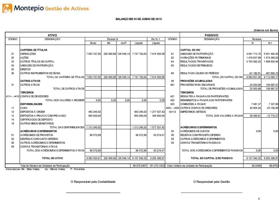 PARTICIPAÇÃO 4 901 713,75 5 051 483,45 22 AÇÕES 62 VARIAÇÕES PATRIMONIAIS 1 479 837,89 1 574 280,63 23 OUTROS TÍTULOS DE CAPITAL 64 RESULTADOS TRANSITADOS 2 763 262,22 1 998 624,94 24 UNIDADES DE