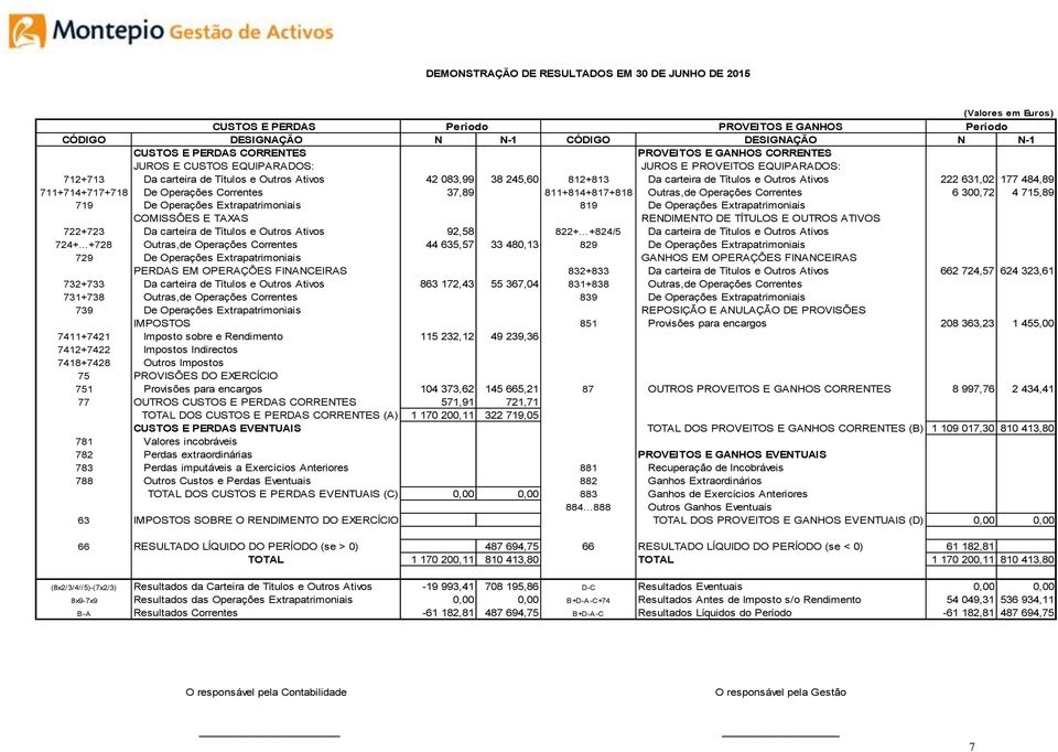 Ativos 222 631,02 177 484,89 711+714+717+718 De Operações Correntes 37,89 811+814+817+818 Outras,de Operações Correntes 6 300,72 4 715,89 719 De Operações Extrapatrimoniais 819 De Operações