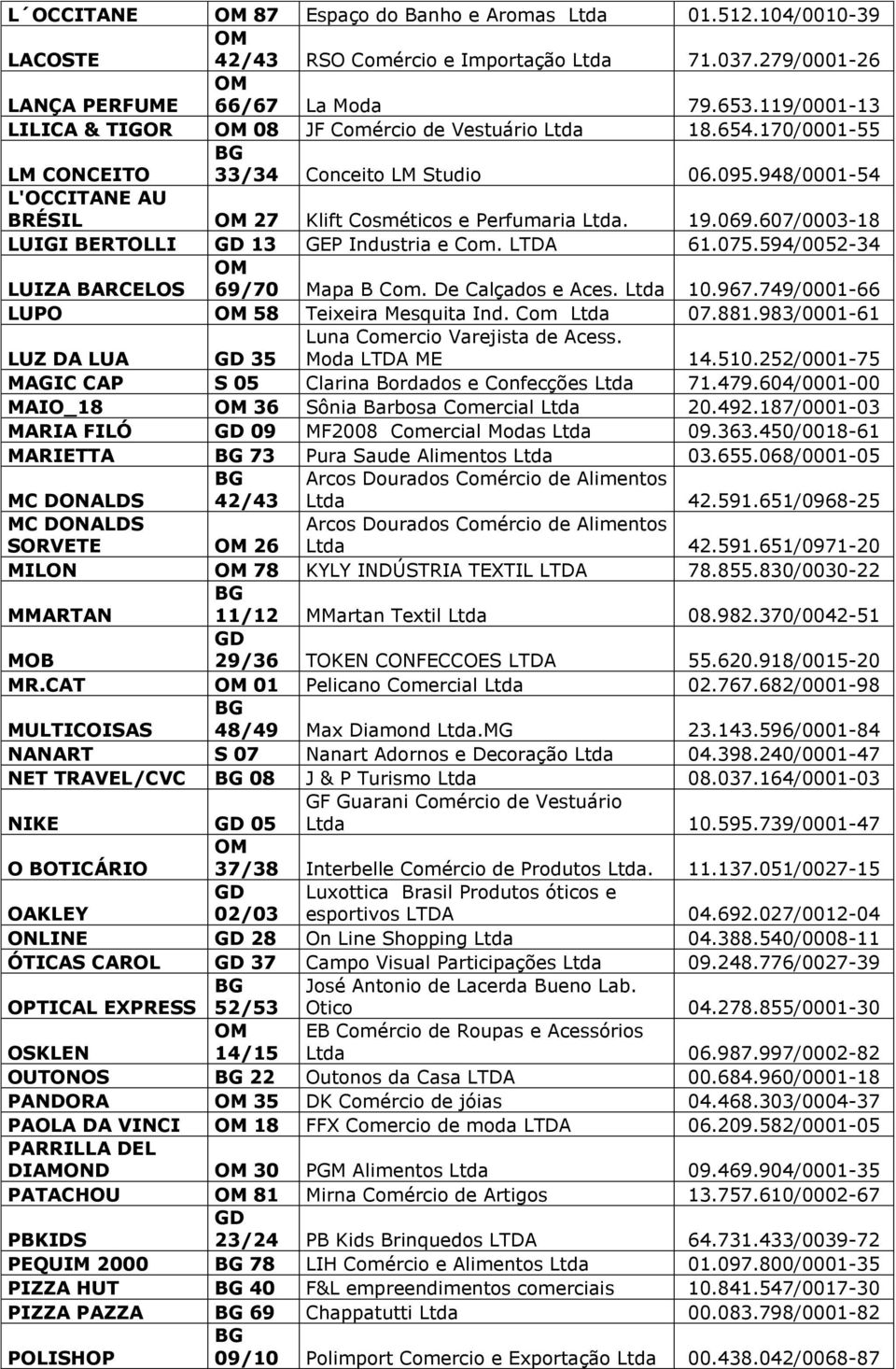 069.607/0003-18 LUIGI BERTOLLI 13 GEP Industria e Com. LTDA 61.075.594/0052-34 LUIZA BARCELOS 69/70 Mapa B Com. De Calçados e Aces. Ltda 10.967.749/0001-66 LUPO 58 Teixeira Mesquita Ind. Com Ltda 07.