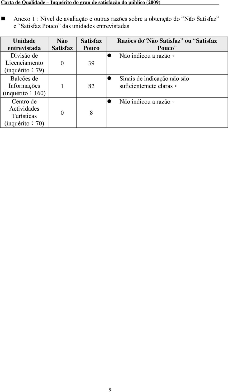 (inquérito:160) Centro de Actividades Turísticas (inquérito:70) Não Satisfaz Satisfaz Pouco 0 39 1 82 0 8