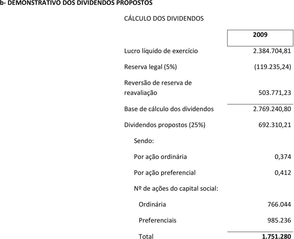 771,23 Base de cálculo dos dividendos 2.769.240,80 Dividendos propostos (25%) 692.