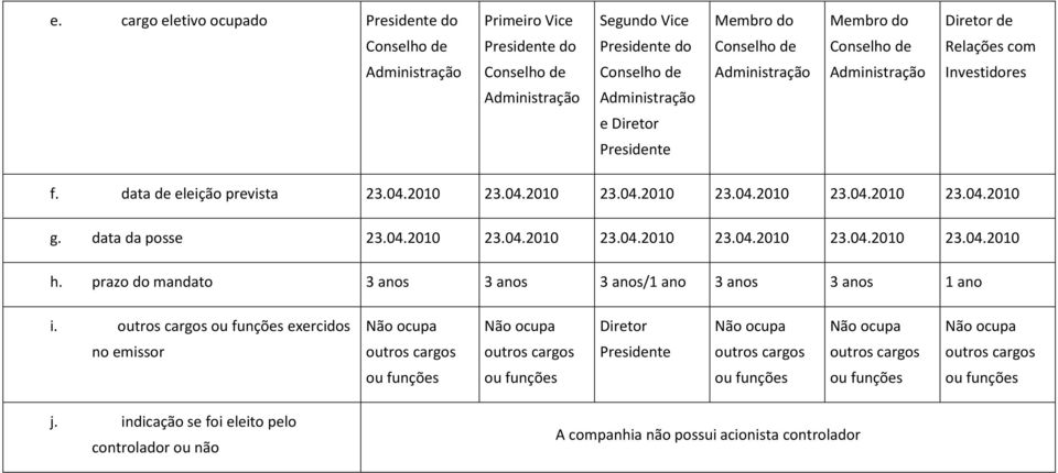 data da posse 23.04.2010 23.04.2010 23.04.2010 23.04.2010 23.04.2010 23.04.2010 h. prazo do mandato 3 anos 3 anos 3 anos/1 ano 3 anos 3 anos 1 ano i.