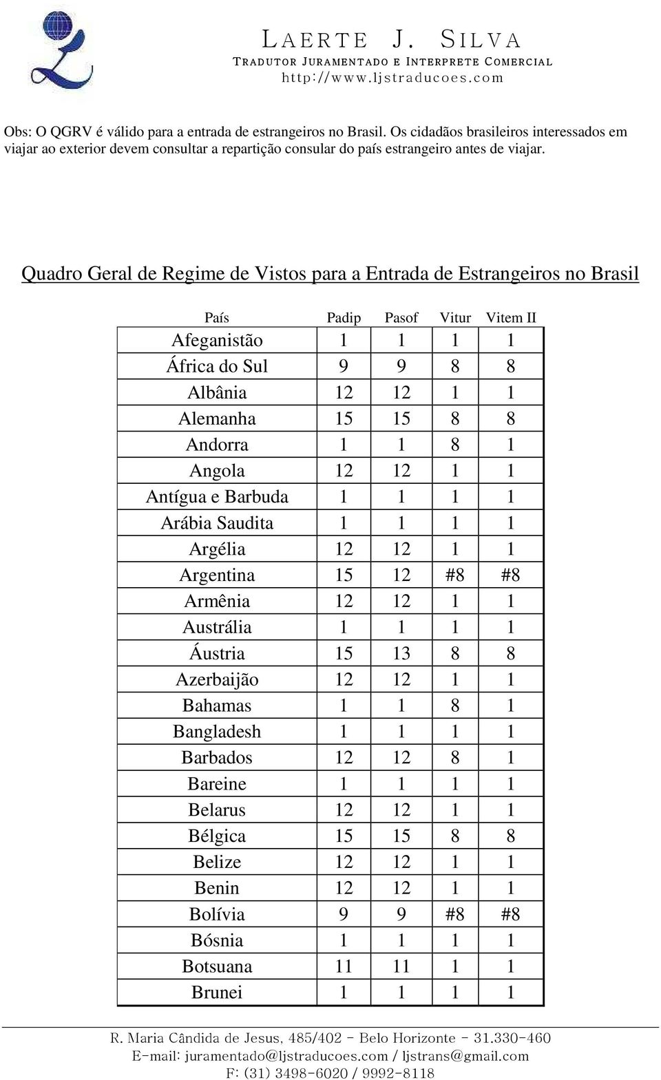 Quadro Geral de Regime de Vistos para a Entrada de Estrangeiros no Brasil Afeganistão 1 1 1 1 África do Sul 9 9 8 8 Albânia 12 12 1 1 Alemanha 15 15 8 8 Andorra 1 1 8 1 Angola 12 12 1 1