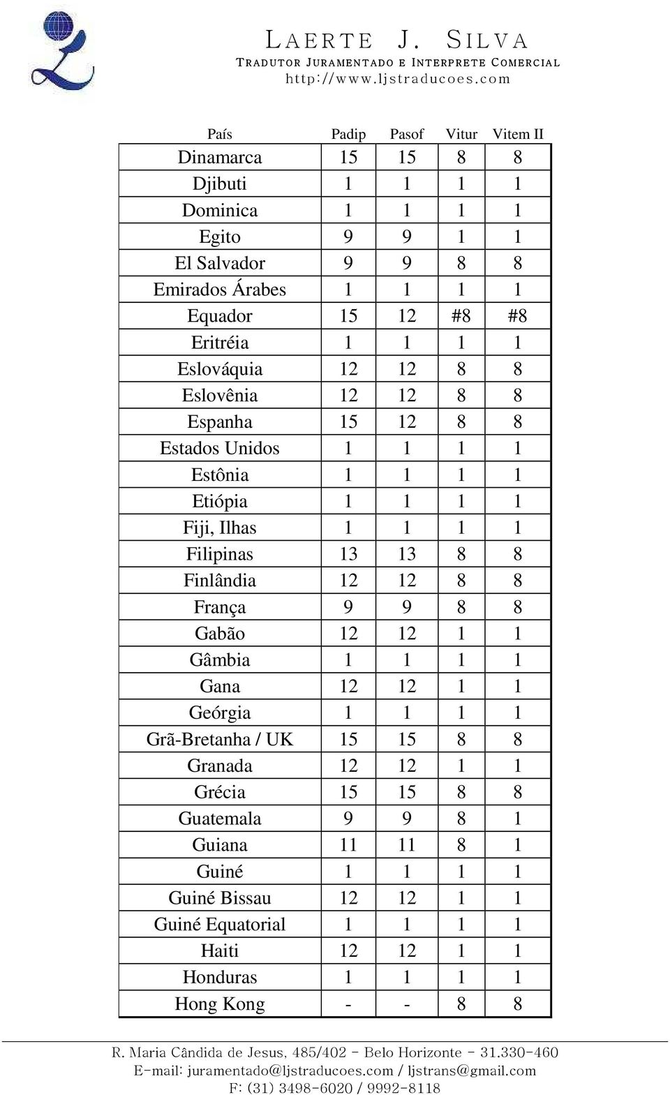 8 Finlândia 12 12 8 8 França 9 9 8 8 Gabão 12 12 1 1 Gâmbia 1 1 1 1 Gana 12 12 1 1 Geórgia 1 1 1 1 Grã-Bretanha / UK 15 15 8 8 Granada 12 12 1 1 Grécia