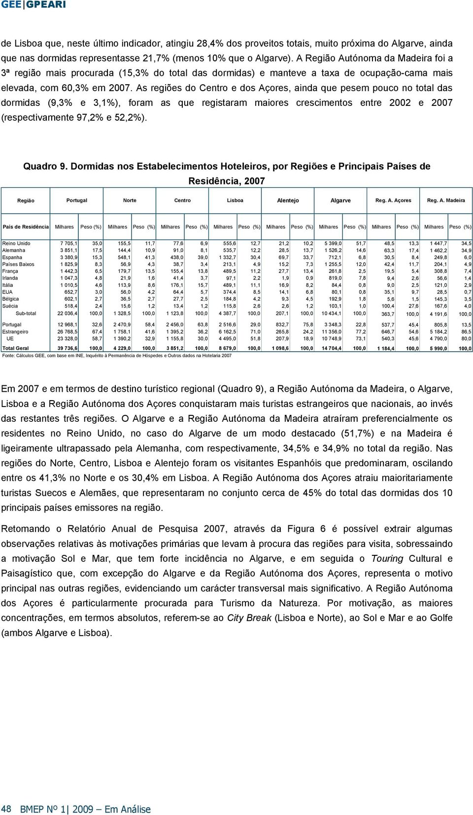 As regiões do Centro e dos Açores, ainda que pesem pouco no total das dormidas (9,3% e 3,1%), foram as que registaram maiores crescimentos entre 2002 e 2007 (respectivamente 97,2% e 52,2%). Quadro 9.