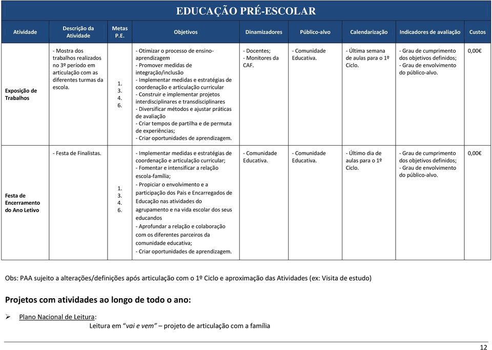 - Otimizar o processo de ensinoaprendizagem - Promover medidas de integração/inclusão - Implementar medidas e estratégias de coordenação e articulação curricular - Construir e implementar projetos