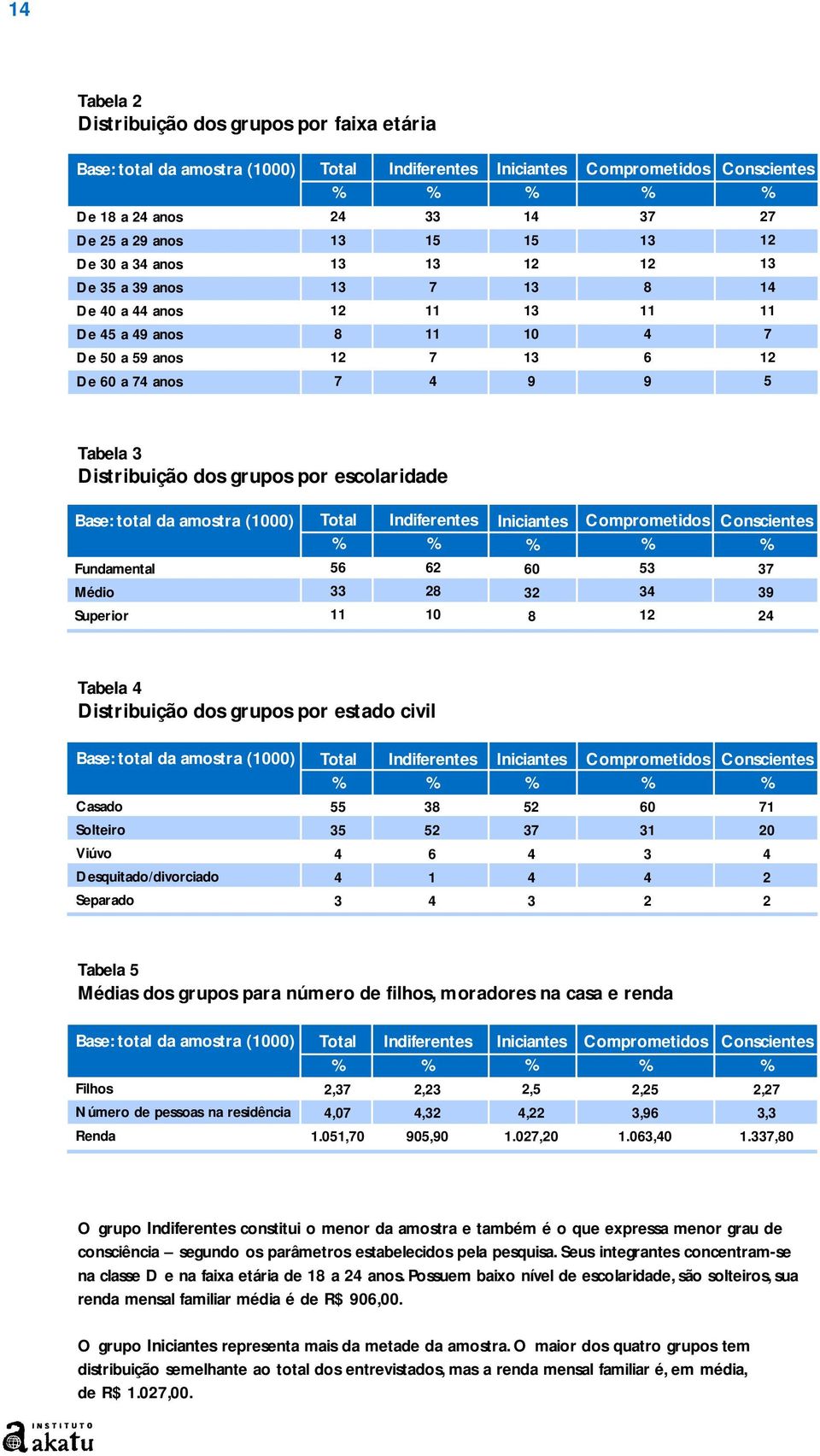 grupos por estado civil Casado 55 38 5 60 71 Solteiro 35 5 37 31 0 Viúvo 6 3 Desquitado/divorciado 1 Separado 3 3 Tabela 5 Médias dos grupos para número de filhos, moradores na casa e renda