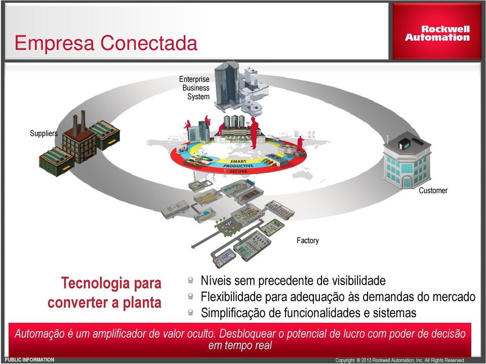 demandas do mercado Simplificação de funcionalidades e sistemas Automação é um