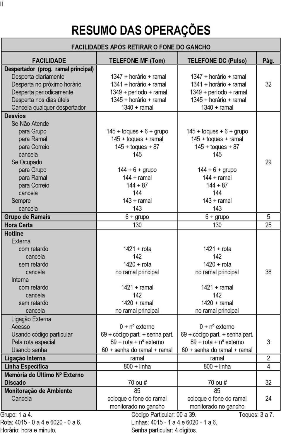 cancela Se Ocupado para Grupo para Ramal para Correio cancela Sempre cancela 1347 + horário + ramal 1341 + horário + ramal 1349 + período + ramal 1345 + horário + ramal 1340 + ramal 145 + toques + 6