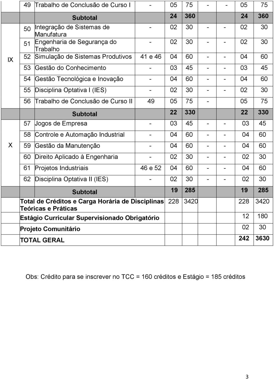 30 56 Trabalho de Conclusão de Curso II 49 05 75-05 75 Subtotal 22 330 22 330 57 Jogos de Empresa - 03 45 - - 03 45 58 Controle e Automação Industrial - 04 60 - - 04 60 59 Gestão da Manutenção - 04