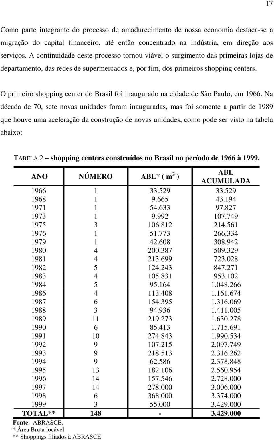 O primeiro shopping center do Brasil foi inaugurado na cidade de São Paulo, em 1966.