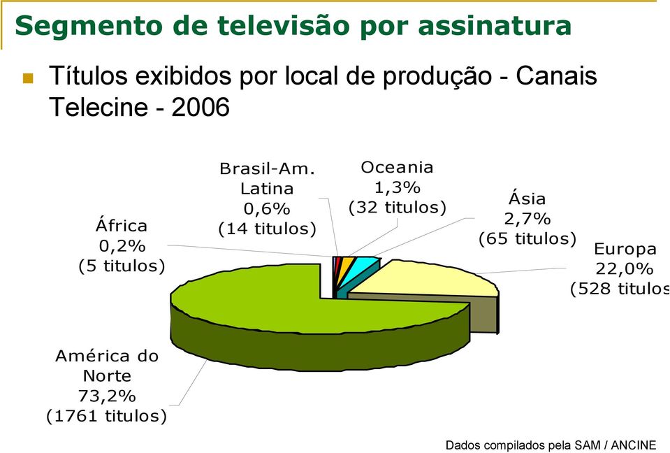 Latina 0,6% (14 titulos) Oceania 1,3% (32 titulos) Ásia 2,7% (65 titulos)