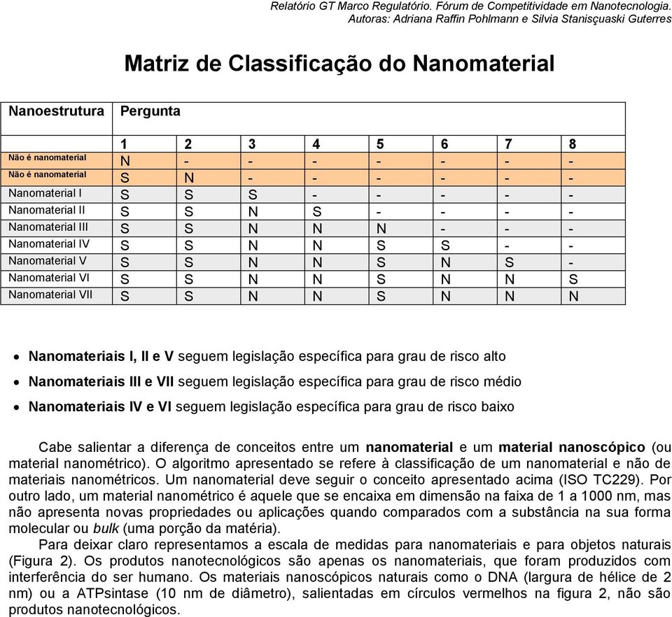 seguem legislação específica para grau de risco alto Nanomateriais III e VII seguem legislação específica para grau de risco médio Nanomateriais IV e VI seguem legislação específica para grau de