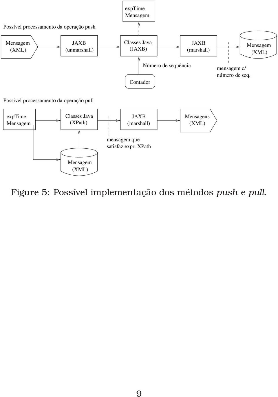 Possível processamento da operação pull exptime Classes Java (XPath) JAXB (marshall)