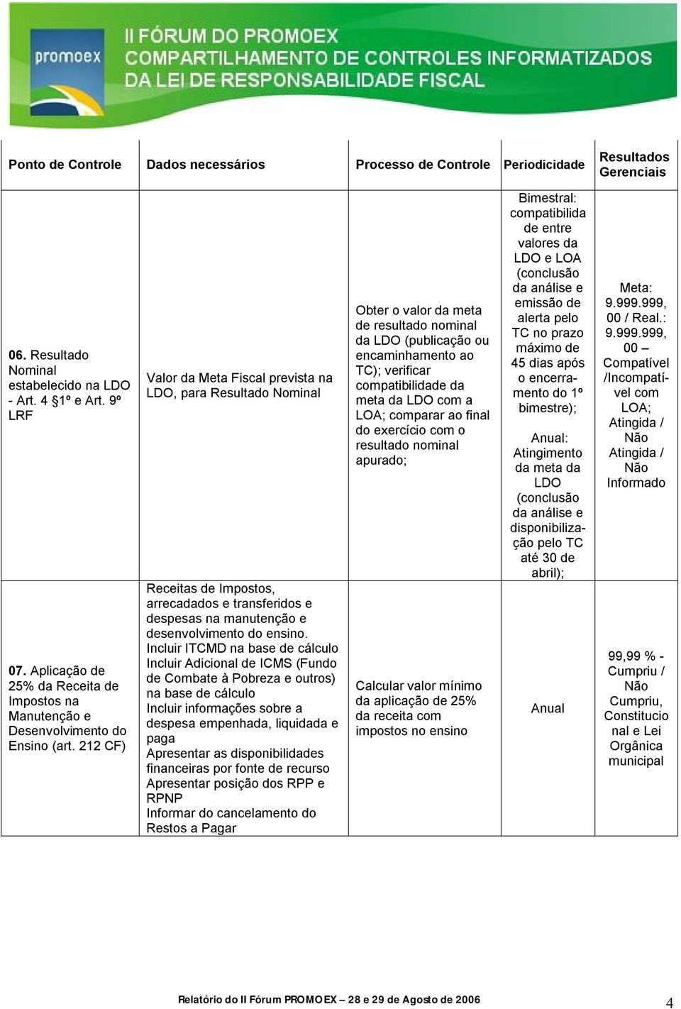 212 CF) Valor da Meta Fiscal prevista na LDO, para Resultado Nominal Receitas de Impostos, arrecadados e transferidos e despesas na manutenção e desenvolvimento do ensino.