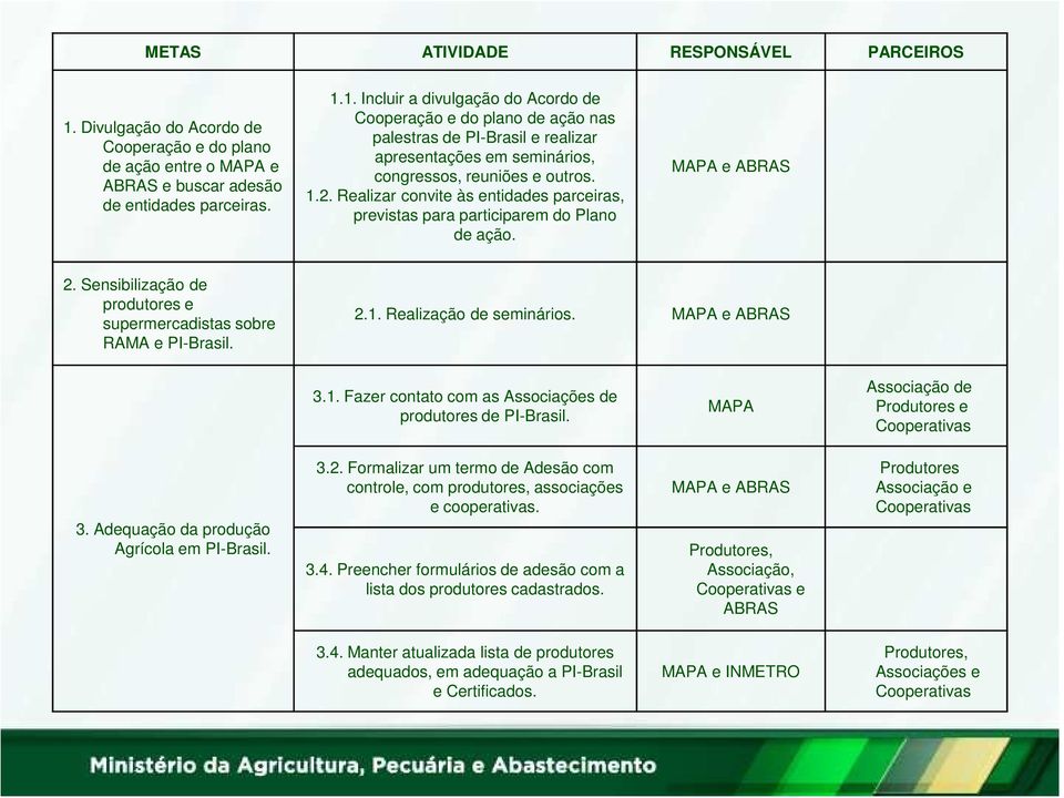 1. Incluir a divulgação do Acordo de Cooperação e do plano de ação nas palestras de PI-Brasil e realizar apresentações em seminários, congressos, reuniões e outros. 1.2.