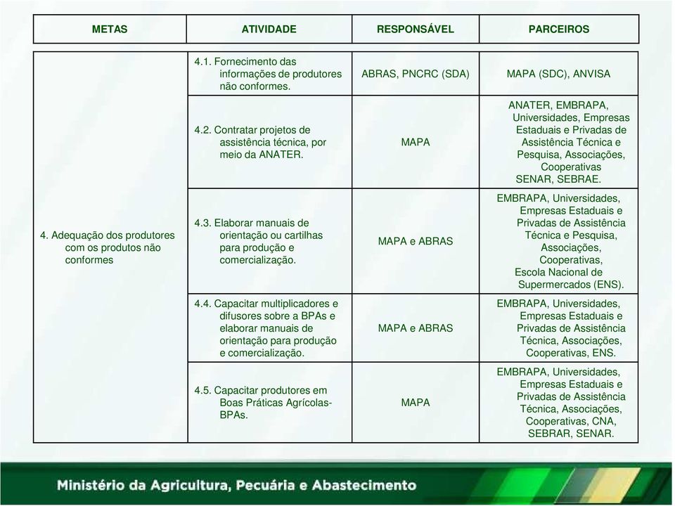 MAPA ANATER, EMBRAPA, Universidades, Empresas Estaduais e Privadas de Assistência Técnica e Pesquisa, Associações, Cooperativas SENAR, SEBRAE. 4.