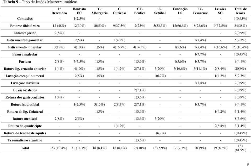 joelho 2(8%) - - - - - - - - 2(0,9%) Estiramento ligamentar - 2(5%) - 1(4,2%) - - - 2(7,4%) - 5(2,3%) Estiramento muscular 3(12%) 4(10%) 1(5%) 4(16,7%) 4(14,3%) - 1(5,6%) 2(7,4%) 4(16,6%) 23(10,4%)