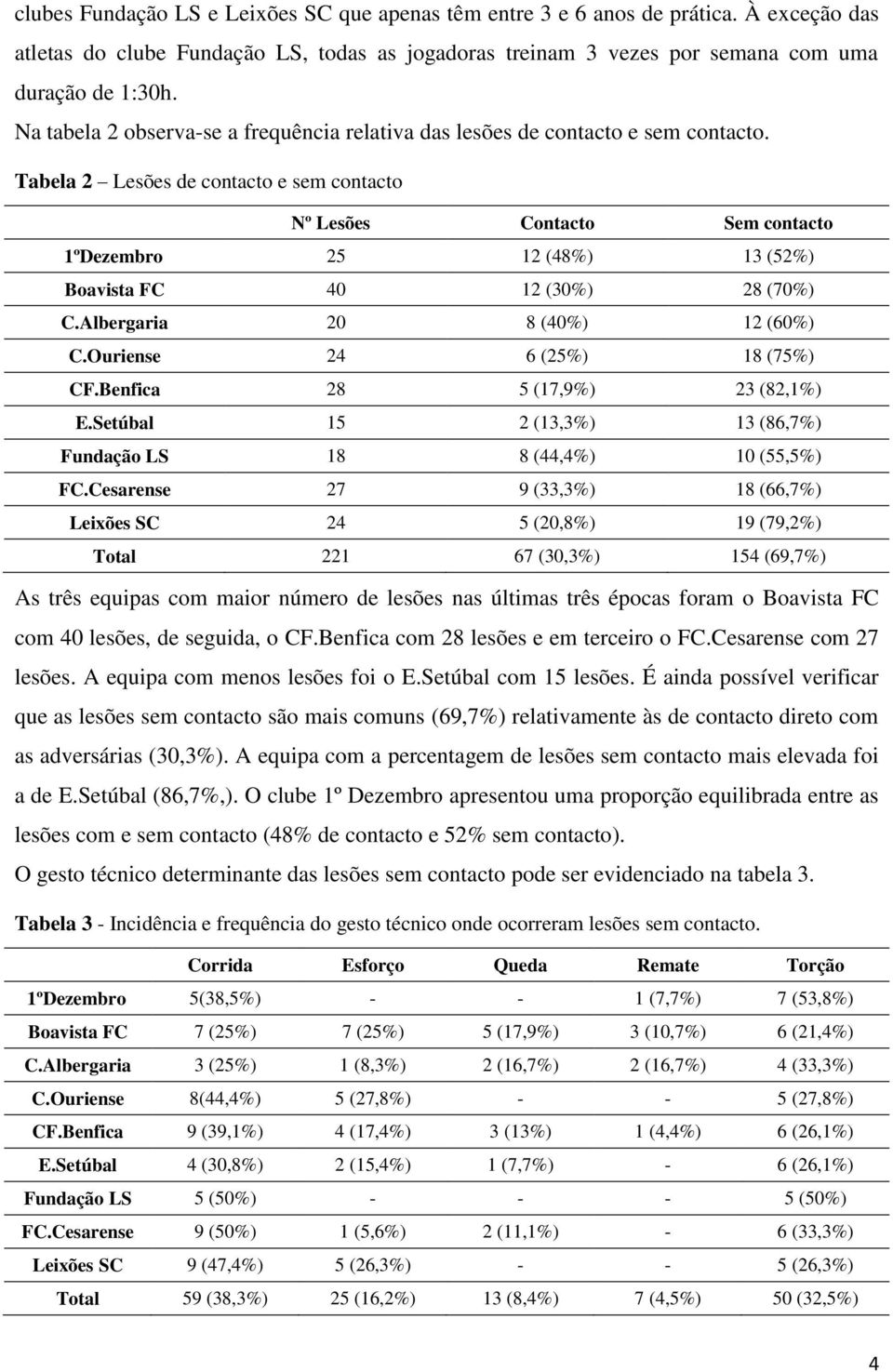 Tabela 2 Lesões de contacto e sem contacto Nº Lesões Contacto Sem contacto 1ºDezembro 25 12 (48%) 13 (52%) Boavista FC 40 12 (30%) 28 (70%) C.Albergaria 20 8 (40%) 12 (60%) C.