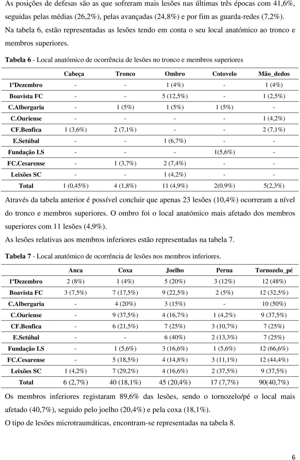 Tabela 6 - Local anatómico de ocorrência de lesões no tronco e membros superiores Cabeça Tronco Ombro Cotovelo Mão_dedos 1ºDezembro - - 1 (4%) - 1 (4%) Boavista FC - - 5 (12,5%) - 1 (2,5%) C.