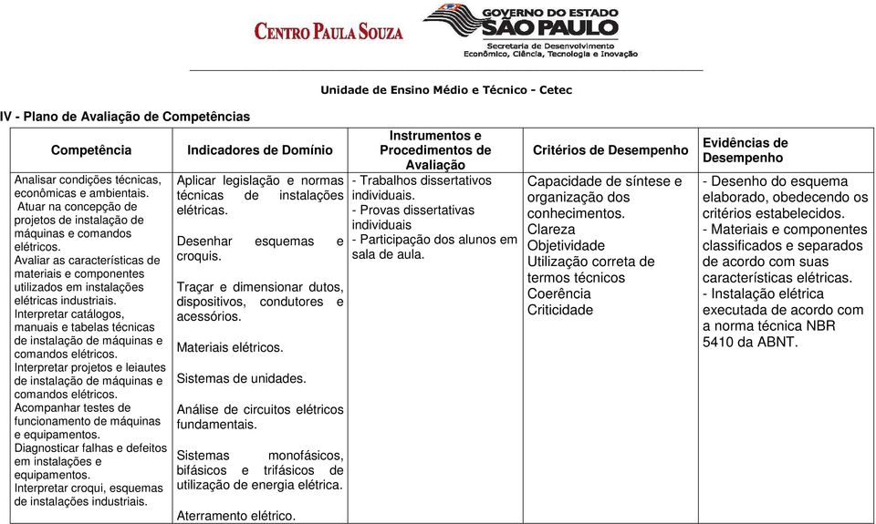 Interpretar projetos e leiautes de instalação de máquinas e comandos elétricos. Acompanhar testes de funcionamento de máquinas e equipamentos.