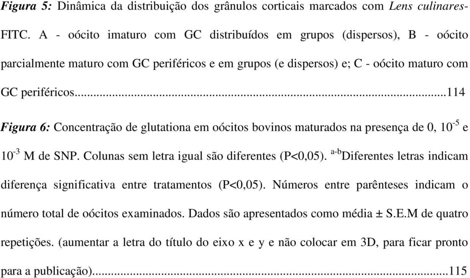 ..114 Figura 6: Concentração de glutationa em oócitos bovinos maturados na presença de 0, 10-5 e 10-3 M de SNP. Colunas sem letra igual são diferentes (P<0,05).