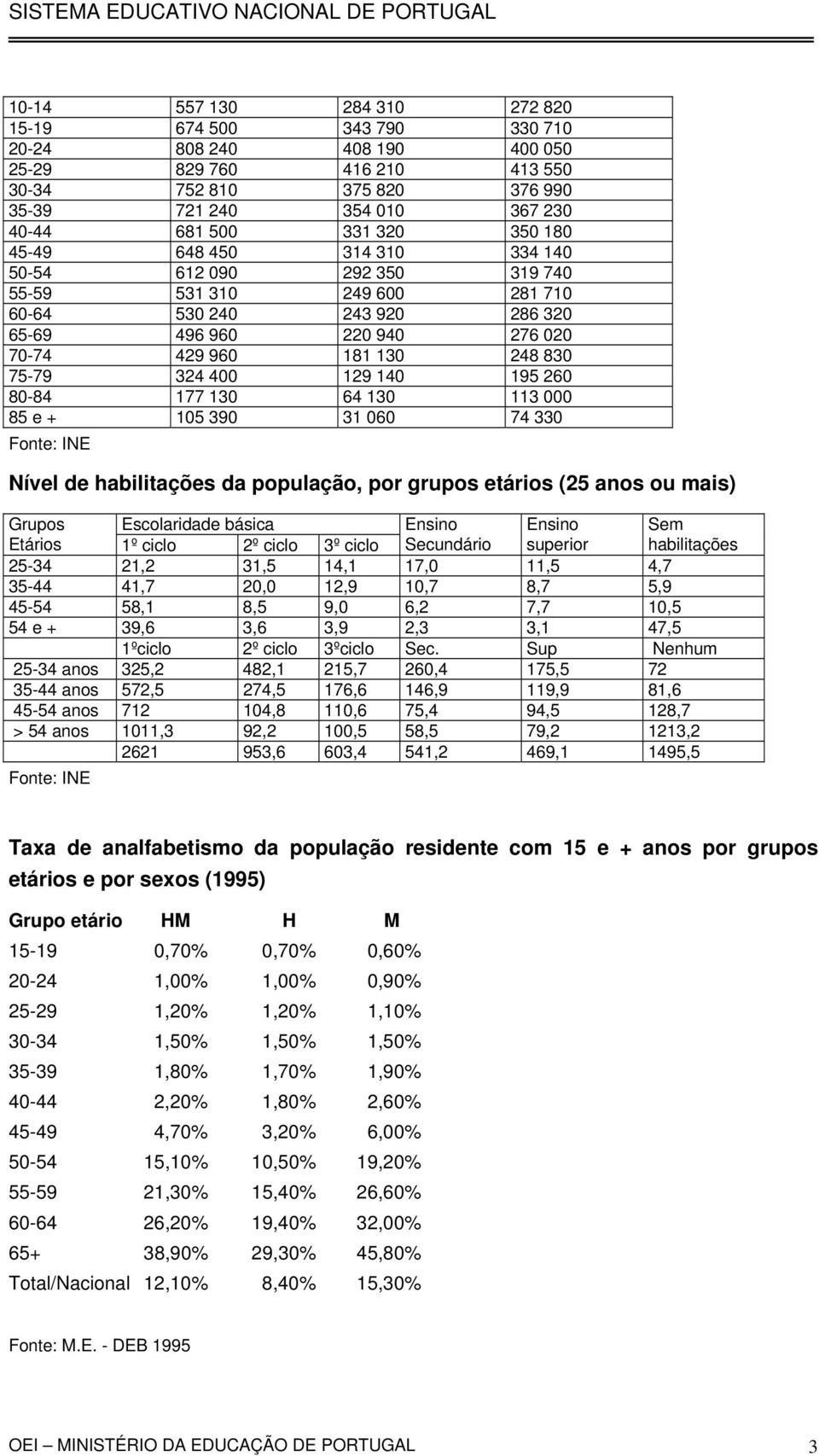 324 400 129 140 195 260 80-84 177 130 64 130 113 000 85 e + 105 390 31 060 74 330 Fonte: INE Nível de habilitações da população, por grupos etários (25 anos ou mais) Grupos Escolaridade básica Ensino