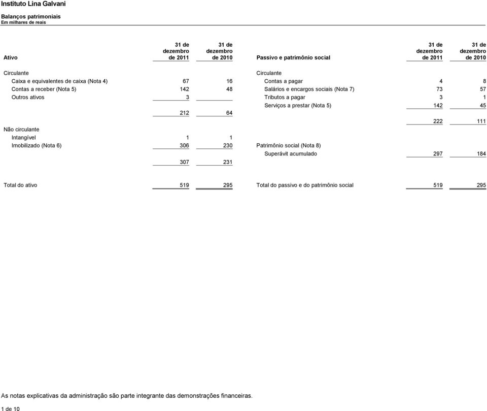 Tributos a pagar 3 1 212 64 Não circulante Intangível 1 1 Imobilizado (Nota 6) 306 230 Patrimônio social (Nota 8) 307 231 Serviços a prestar (Nota 5) 142 45 222 111 Superávit