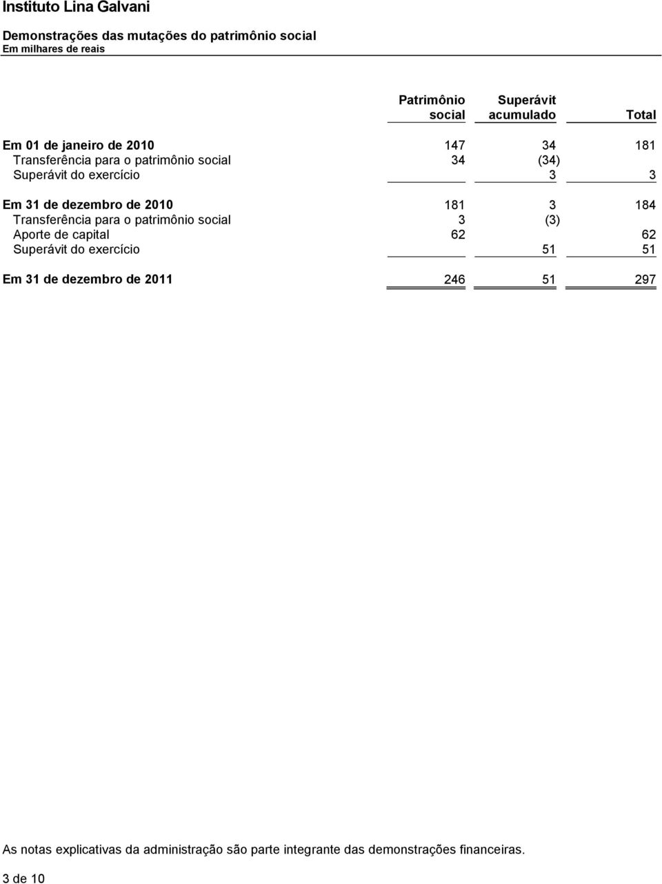2010 181 3 184 Transferência para o patrimônio social 3 (3) Aporte de capital 62 62 Superávit do exercício 51 51 Em 31 de