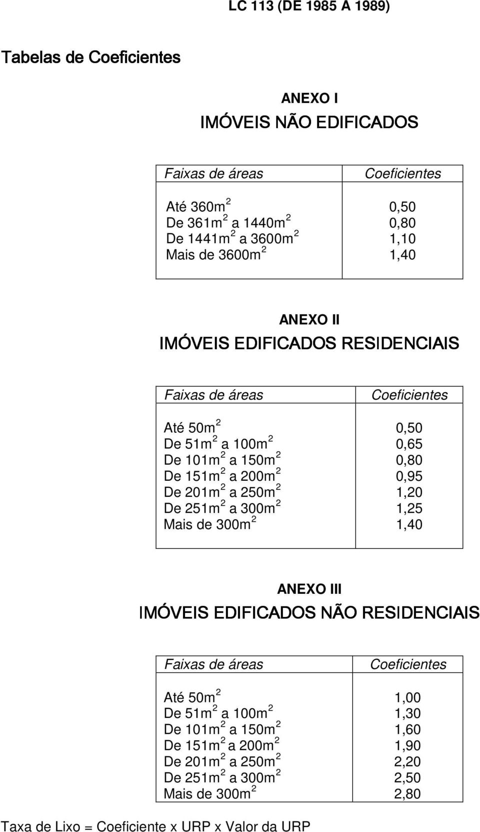 2 De 251m 2 a 300m 2 Mais de 300m 2 Coeficientes 0,50 0,65 0,80 0,95 1,20 1,25 1,40 ANEXO III IMÓVEIS EDIFICADOS NÃO RESIDENCIAIS Faixas de áreas Até 50m 2 De 51m 2 a 100m 2