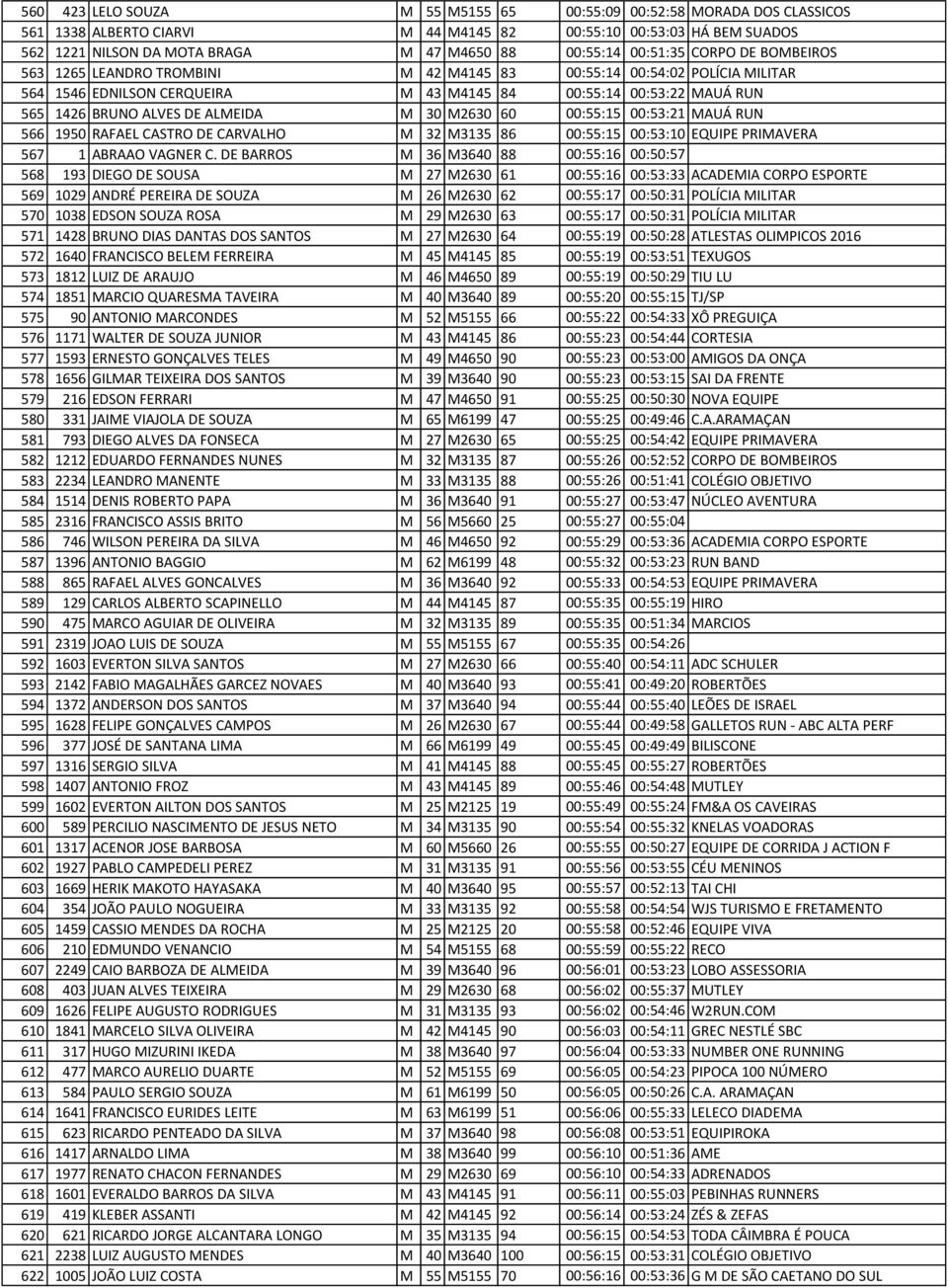 ALMEIDA M 30 M2630 60 00:55:15 00:53:21 MAUÁ RUN 566 1950 RAFAEL CASTRO DE CARVALHO M 32 M3135 86 00:55:15 00:53:10 EQUIPE PRIMAVERA 567 1 ABRAAO VAGNER C.