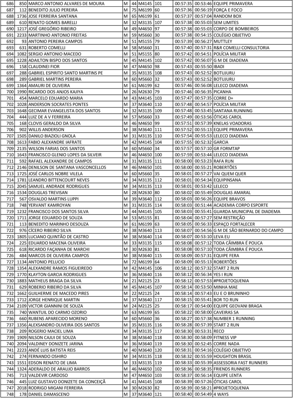 691 2233 MARTINHO ANTONIO FREITAS M 59 M5660 30 00:57:38 00:54:15 COLÉGIO OBJETIVO 692 93 ANTONIO PEREIRA CAMPOS M 51 M5155 79 00:57:39 00:56:27 MUTTLEY 693 631 ROBERTO COMELLI M 58 M5660 31 00:57:40