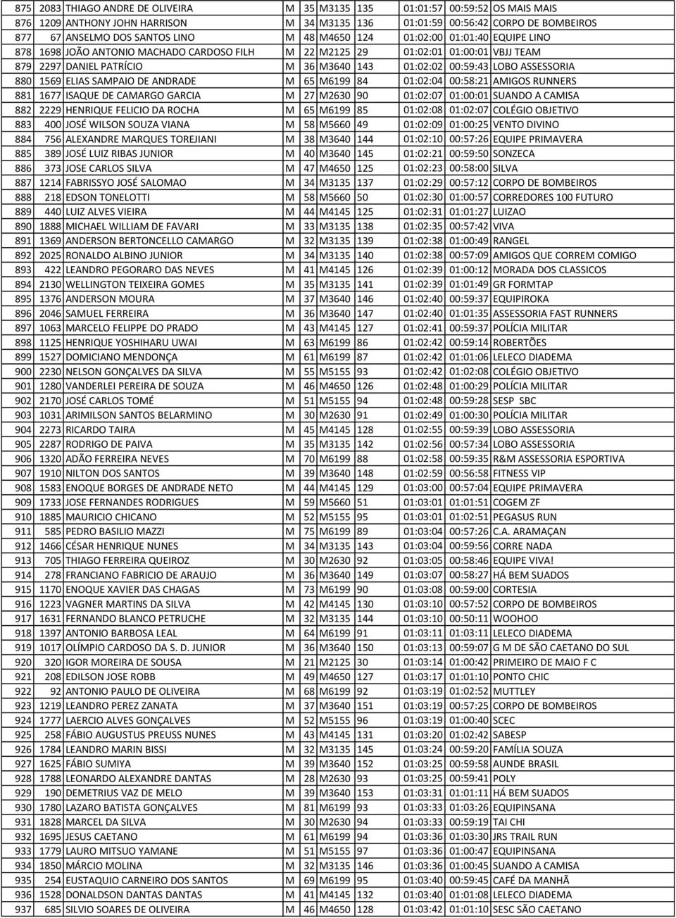 880 1569 ELIAS SAMPAIO DE ANDRADE M 65 M6199 84 01:02:04 00:58:21 AMIGOS RUNNERS 881 1677 ISAQUE DE CAMARGO GARCIA M 27 M2630 90 01:02:07 01:00:01 SUANDO A CAMISA 882 2229 HENRIQUE FELICIO DA ROCHA M