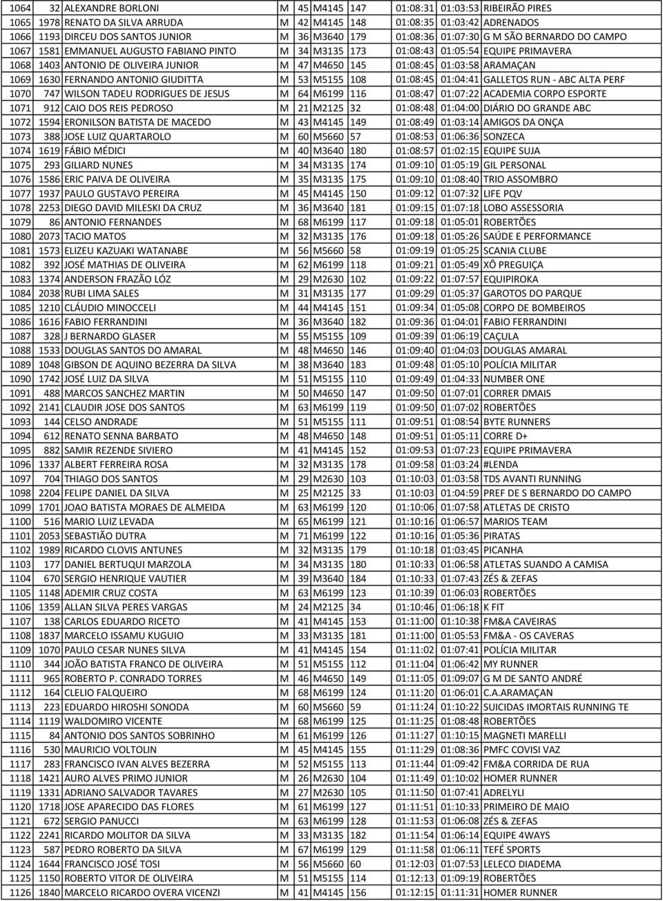 01:03:58 ARAMAÇAN 1069 1630 FERNANDO ANTONIO GIUDITTA M 53 M5155 108 01:08:45 01:04:41 GALLETOS RUN - ABC ALTA PERF 1070 747 WILSON TADEU RODRIGUES DE JESUS M 64 M6199 116 01:08:47 01:07:22 ACADEMIA