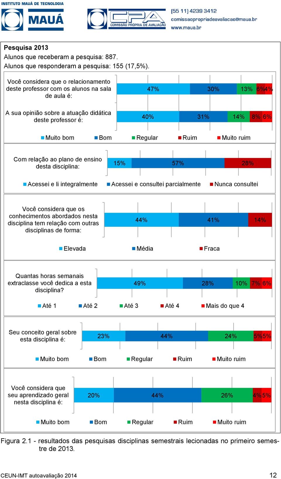 Regular Ruim Muito ruim Com relação ao plano de ensino desta disciplina: 15% 57% 28% Acessei e li integralmente Acessei e consultei parcialmente Nunca consultei Você considera que os conhecimentos