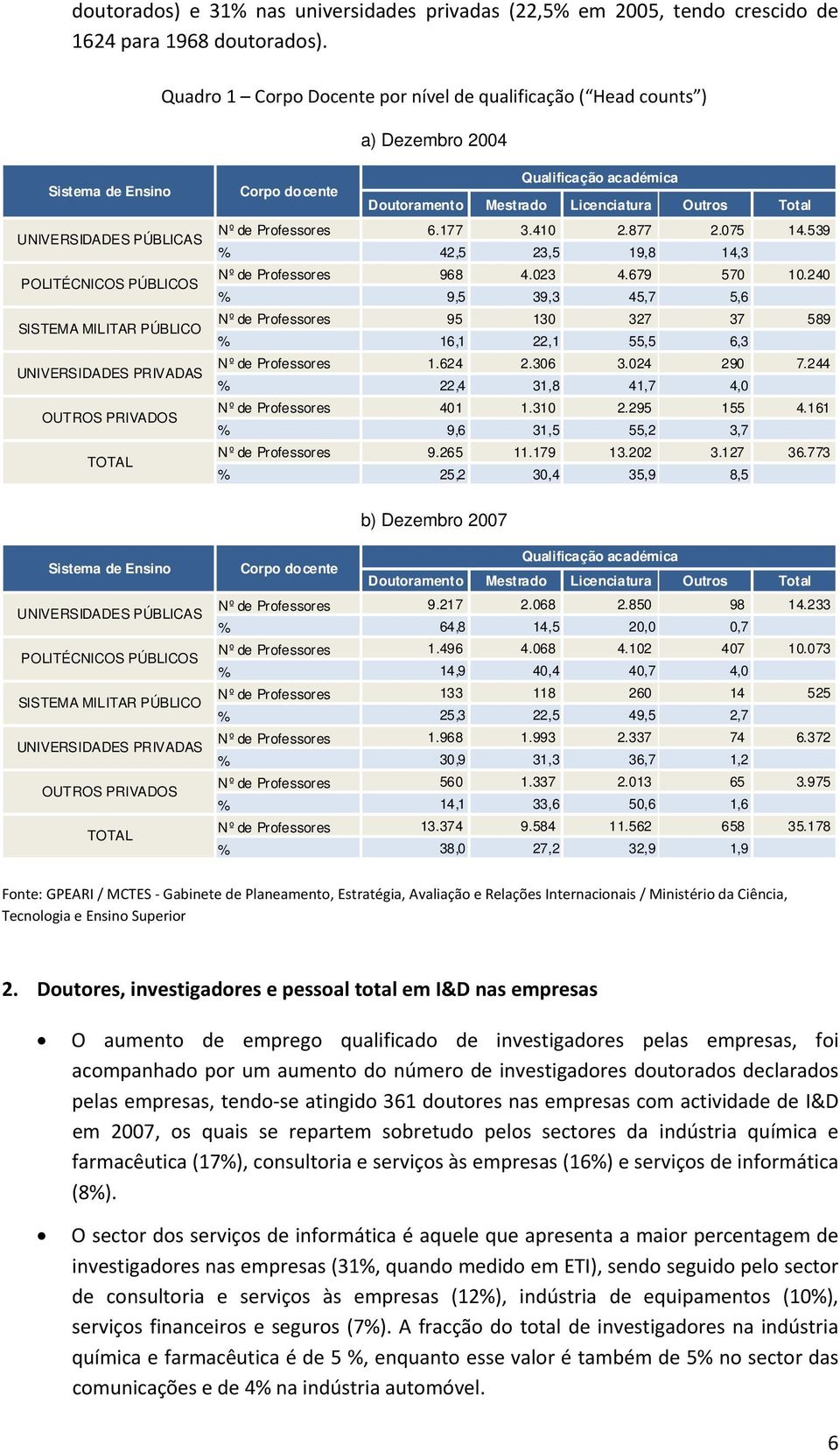 PRIVADOS TOTAL Qualificação académica Corpo docente Doutoramento Mestrado Licenciatura Outros Total Nº de Professores 6.177 3.410 2.877 2.075 14.539 % 42,5 23,5 19,8 14,3 Nº de Professores 968 4.