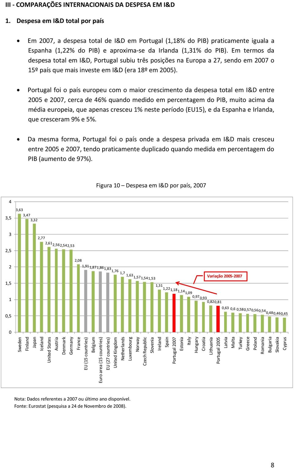 Em termos da despesa total em I&D, Portugal subiu três posições na Europa a 27, sendo em 2007 o 15º país que mais investe em I&D (era 18º em 2005).