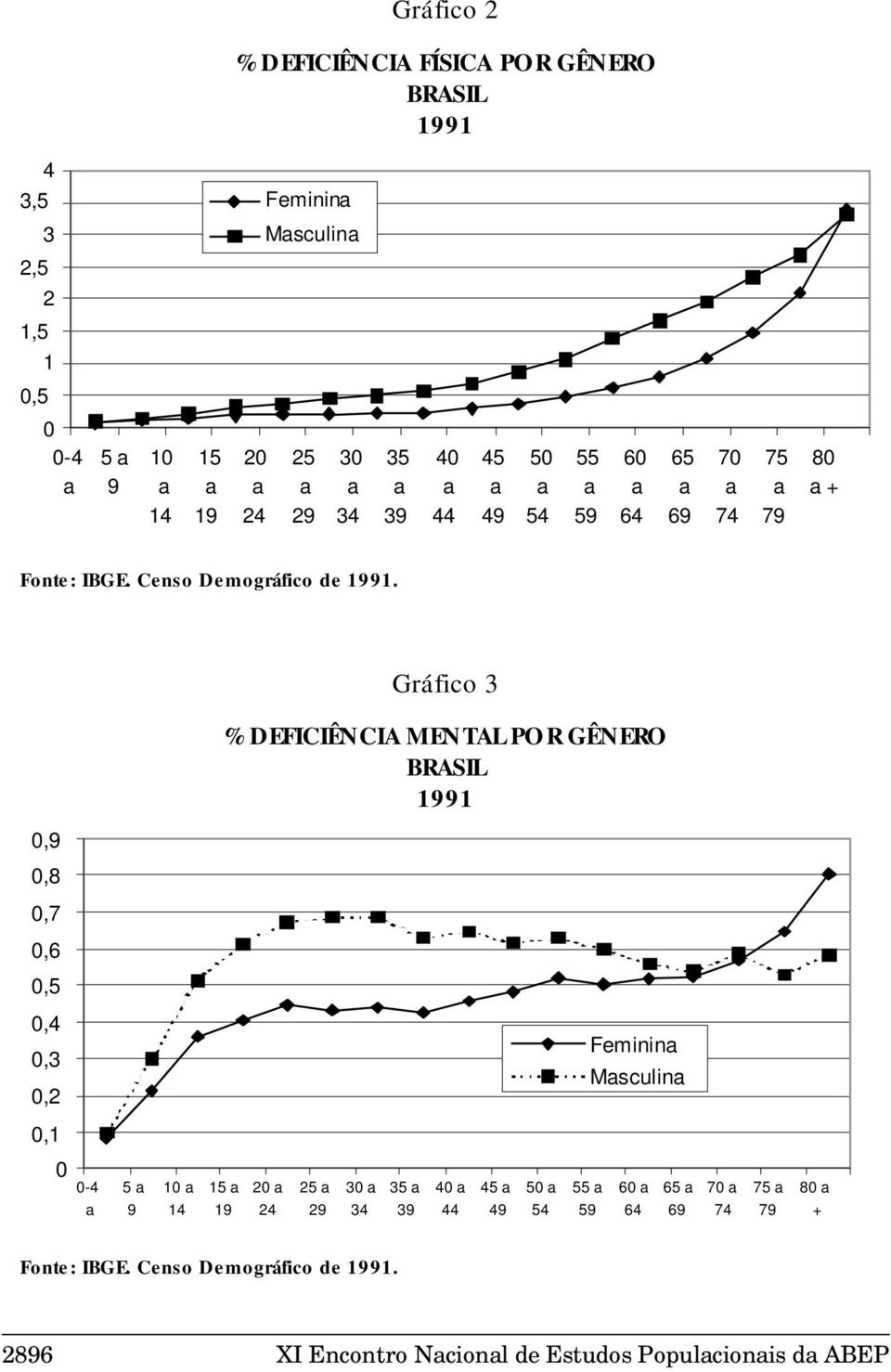 Gráfico 3 % DEFICIÊNCIA MENTAL POR GÊNERO BRASIL 1991 0,9 0,8 0,7 0,6 0,5 0,4 0,3 0,2 Feminin Msculin 0,1 0 0-4 5 9 10 14 15 19 20