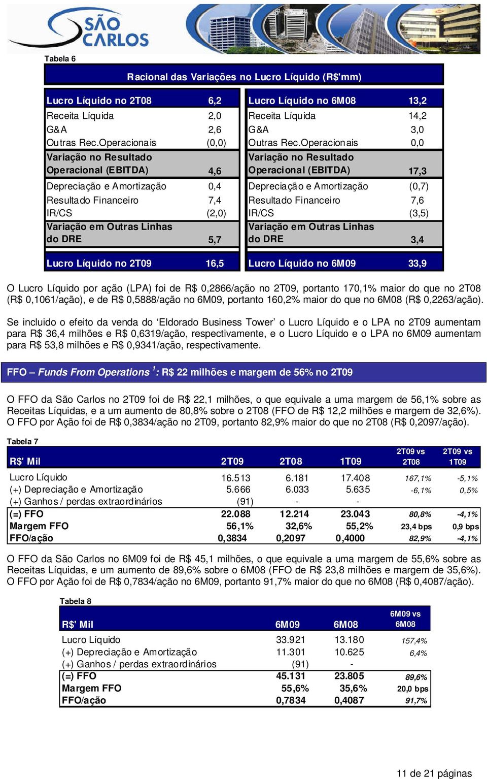 Operacionais 0,0 Variação no Resultado Operacional (EBITDA) 4,6 Variação no Resultado Operacional (EBITDA) 17,3 Depreciação e Amortização 0,4 Depreciação e Amortização (0,7) Resultado Financeiro 7,4