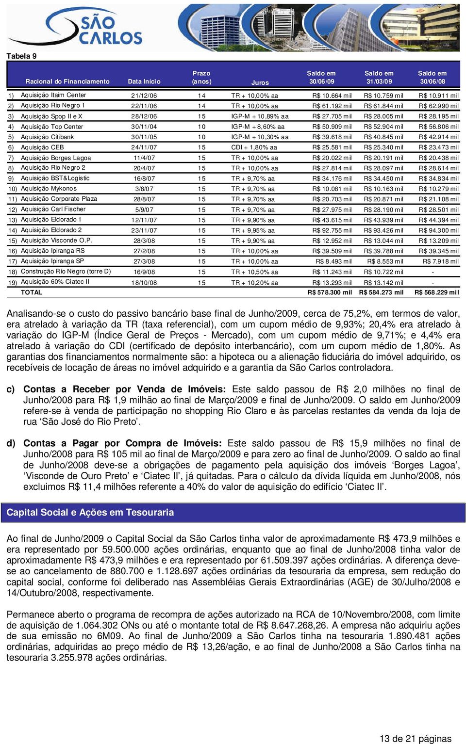 005 mil R$ 28.195 mil 4) Aquisição Top Center 30/11/04 10 IGP-M + 8,60% aa R$ 50.909 mil R$ 52.904 mil R$ 56.806 mil 5) Aquisição Citibank 30/11/05 10 IGP-M + 10,30% aa R$ 39.618 mil R$ 40.