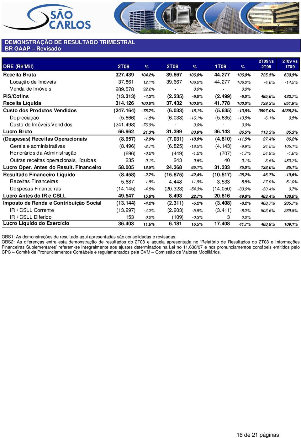 432 100,0% 41.778 100,0% 739,2% 651,9% Custo dos Produtos Vendidos (247.164) -78,7% (6.033) -16,1% (5.635) -13,5% 3997,0% 4286,2% Depreciação (5.666) -1,8% (6.033) -16,1% (5.635) -13,5% -6,1% 0,5% Custo de Imóveis Vendidos (241.